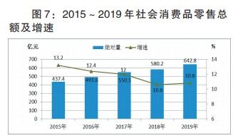2019年漯河市經(jīng)濟(jì)穩(wěn)健增長(zhǎng) GDP突破1578億元，批發(fā)和零售業(yè)展現(xiàn)強(qiáng)勁動(dòng)力